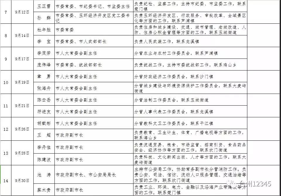 最新地方领导一览表｜最新地方领导名录