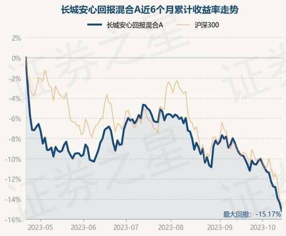 长城安心回报最新净值-长城安心回报净值速览