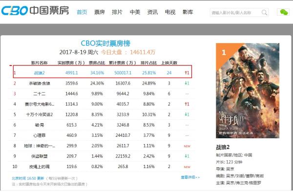 战狼2最新票房数据，《战狼2》票房实时盘点