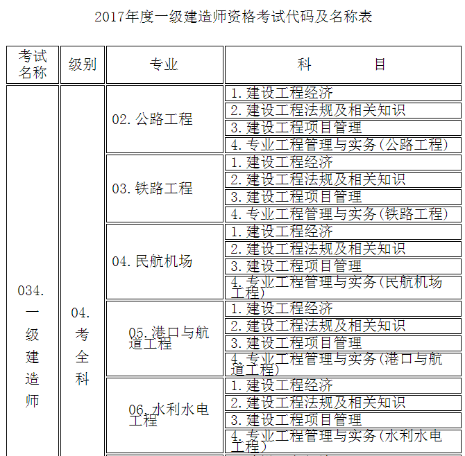 2017年一级建造师最新资讯