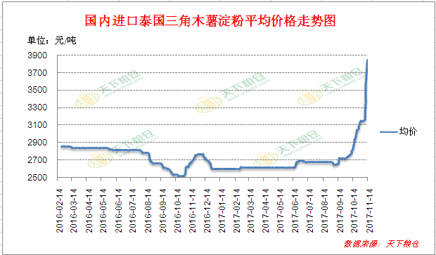 最新发布：木薯淀粉市场价格行情