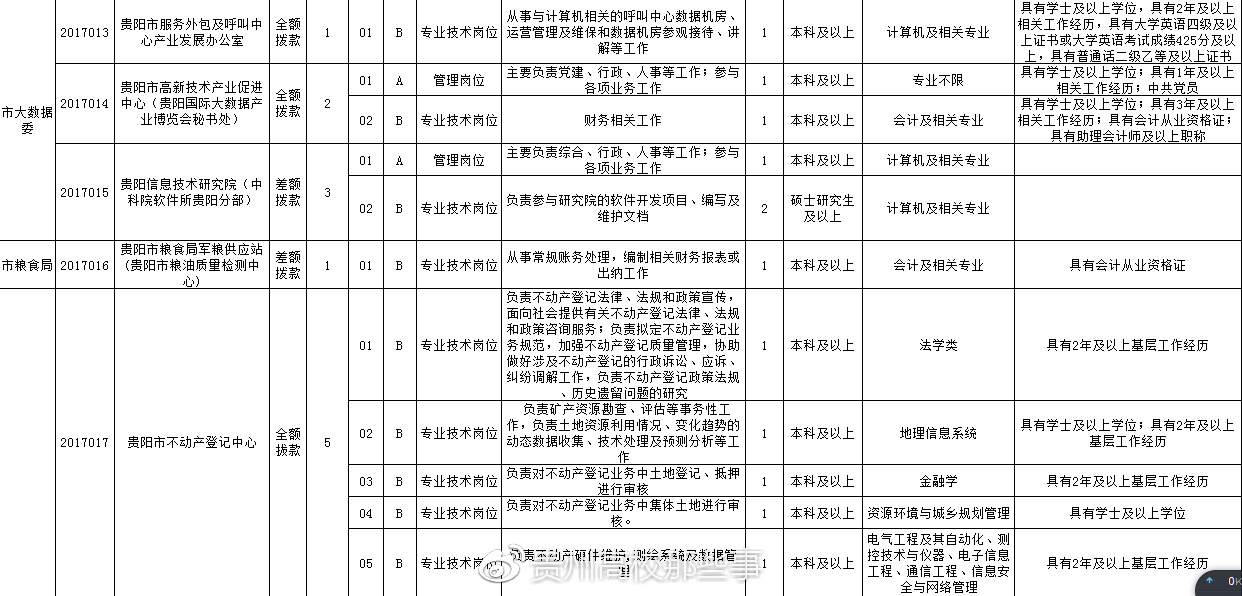 贵州国有企业最新职位招聘公告