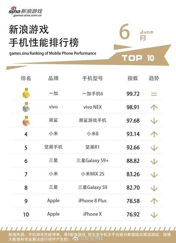 手机性能排行榜单