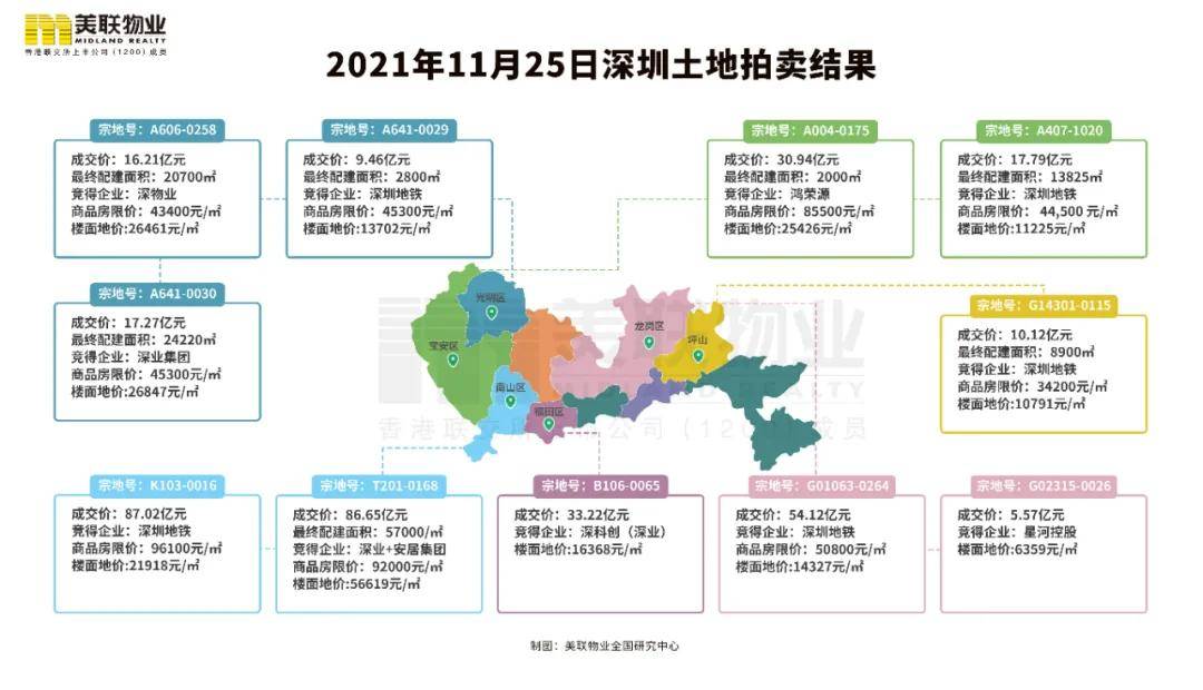 深圳土地拍卖最新报价