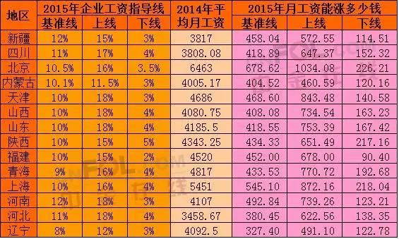 2017年山东省喜讯连连：工资上涨新篇章开启