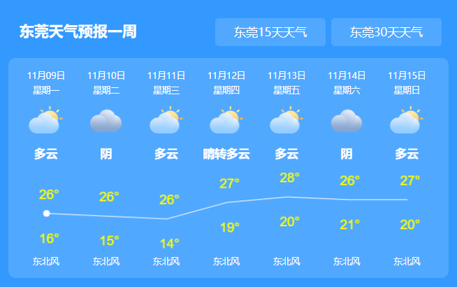 东莞迎来清新暖阳，最新舒适气温预报