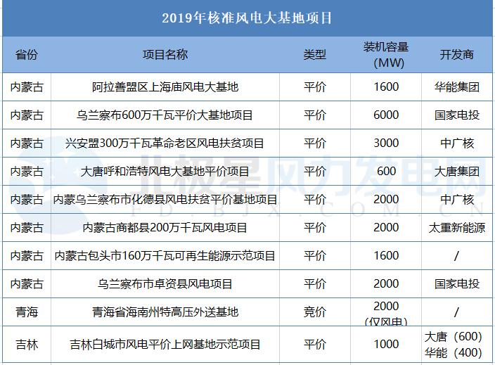 乌兰察布风电产业动态：最新进展揭秘，项目信息实时更新